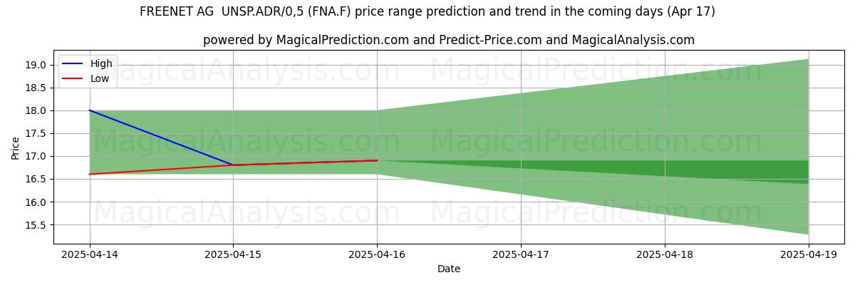 AI's høje og lave prisprognose for FREENET AG UNSP.ADR/0,5 (FNA.F) (17 Apr) High and low price prediction by AI for FREENET AG UNSP.ADR/0,5 (FNA.F) (17 Apr)