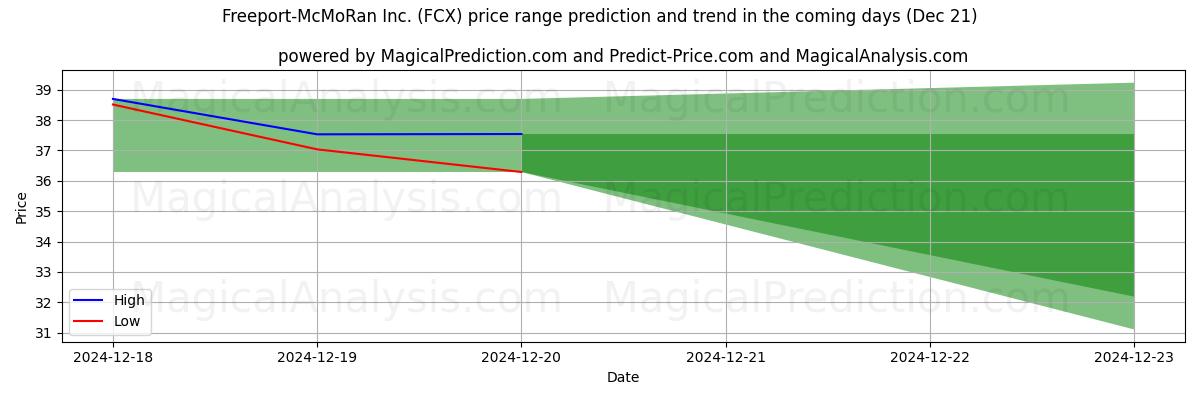 High and low price prediction by AI for Freeport-McMoRan Inc. (FCX) (21 Dec)