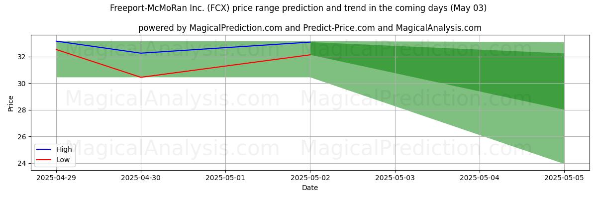 Freeport-McMoRan Inc. (FCX) 由AI预测的最高/最低价格 (03 May) High and low price prediction by AI for Freeport-McMoRan Inc. (FCX) (03 May)