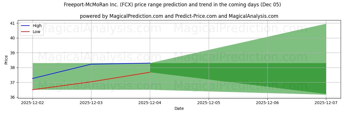 High and low price prediction by AI for Freeport-McMoRan Inc. (FCX) (05 Dec)