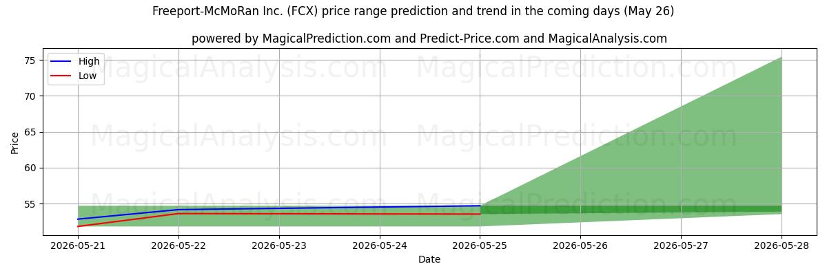 High and low price prediction by AI for Freeport-McMoRan Inc. (FCX) (26 May)
