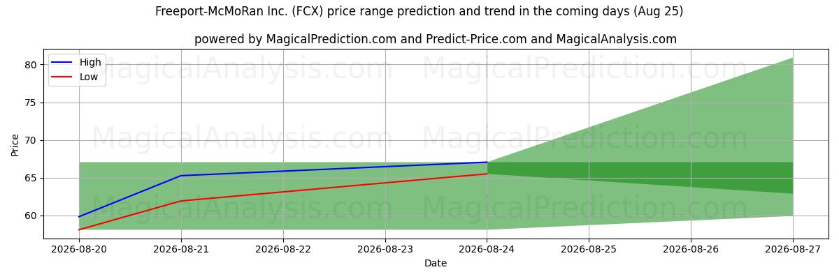 High and low price prediction by AI for Freeport-McMoRan Inc. (FCX) (25 Aug)