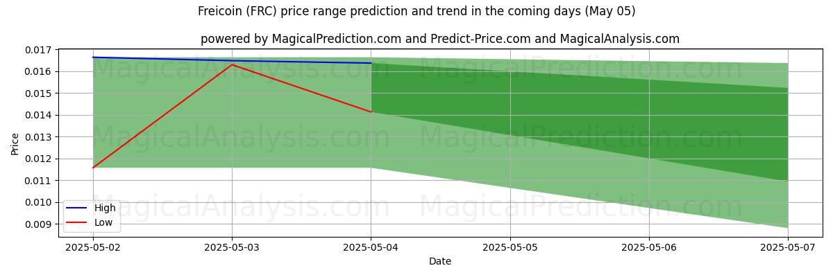 AI Tarafından Freikoin (FRC) İçin Yüksek ve Düşük Fiyat Tahmini (05 May) High and low price prediction by AI for Freikoin (FRC) (05 May)