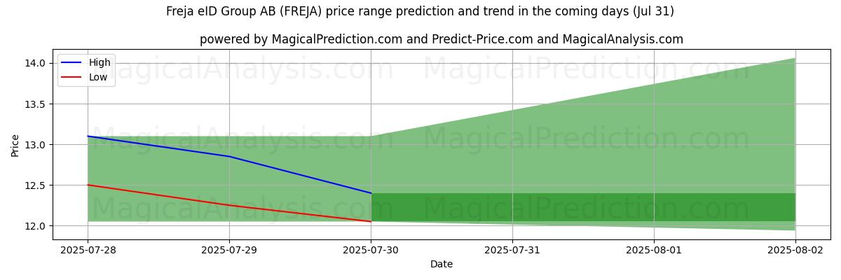 High and low price prediction by AI for Freja eID Group AB (FREJA) (31 Jul)
