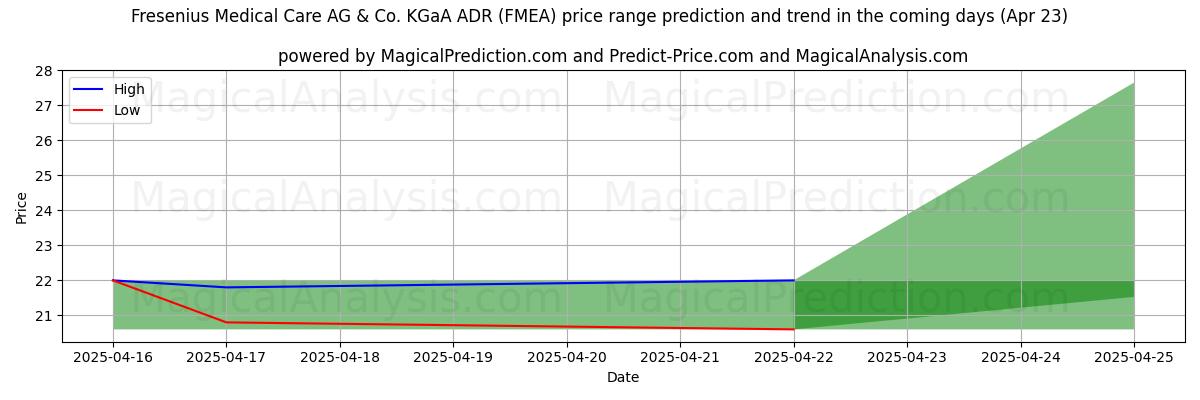 Fresenius Medical Care AG & Co. KGaA ADR (FMEA)에 대한 AI의 가격 고저 예측 (23 Apr) High and low price prediction by AI for Fresenius Medical Care AG & Co. KGaA ADR (FMEA) (23 Apr)