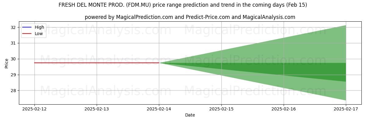 High and low price prediction by AI for FRESH DEL MONTE PROD. (FDM.MU) (04 Feb)