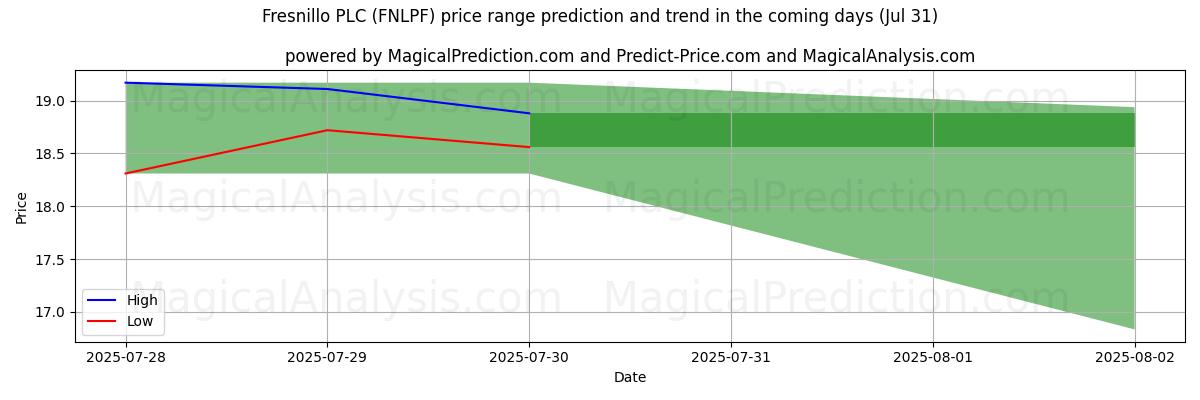 High and low price prediction by AI for Fresnillo PLC (FNLPF) (31 Jul)