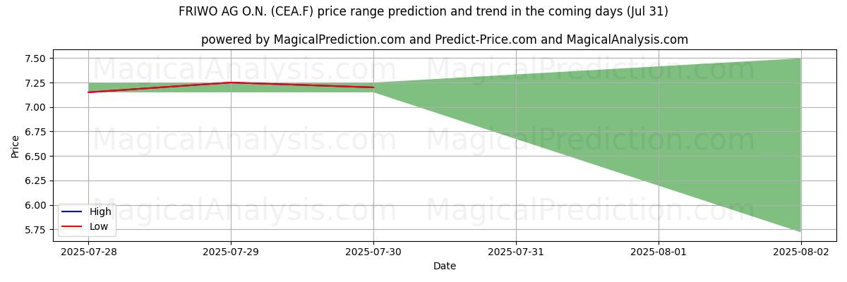 High and low price prediction by AI for FRIWO AG O.N. (CEA.F) (31 Jul)