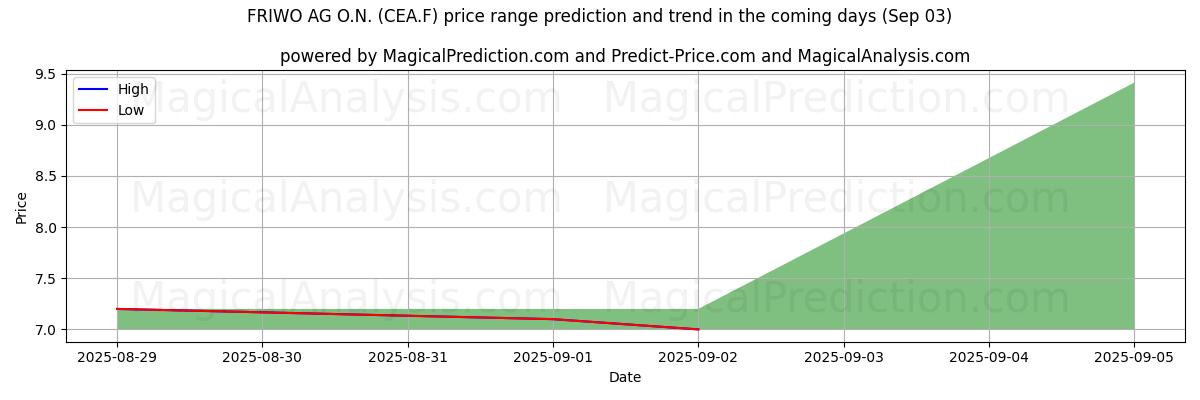 High and low price prediction by AI for FRIWO AG O.N. (CEA.F) (03 Sep)