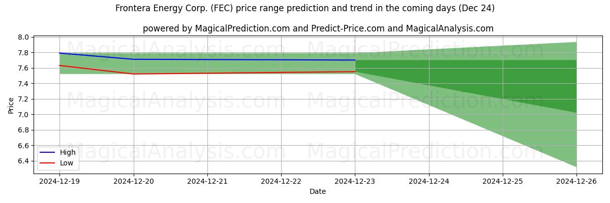 High and low price prediction by AI for Frontera Energy Corp. (FEC) (24 Dec)