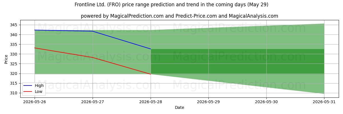 High and low price prediction by AI for Frontline Ltd. (FRO) (29 May)