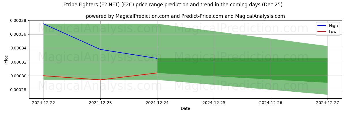 High and low price prediction by AI for مقاتلو فتريبي (F2 NFT) (F2C) (25 Dec)