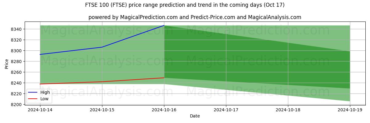 High and low price prediction by AI for FTSE100 (FTSE) (17 Oct)