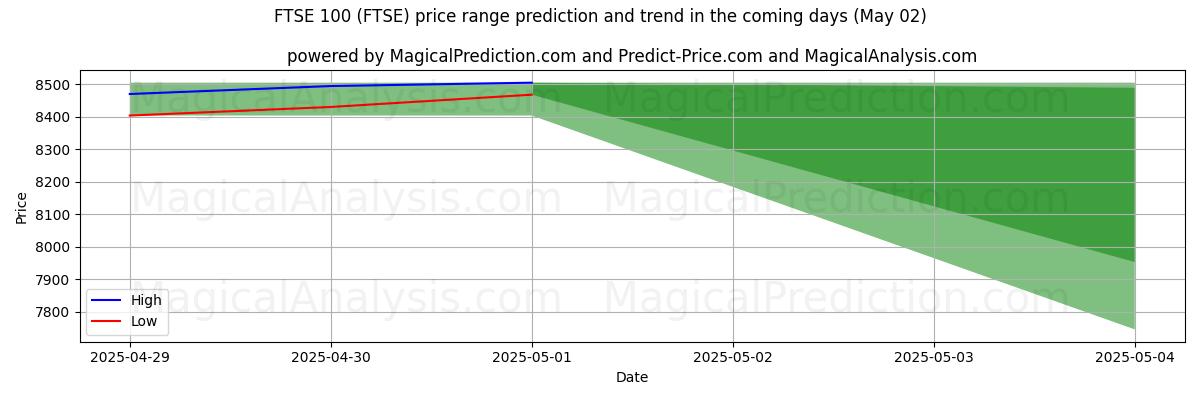 High and low price prediction by AI for FTSE 100 (FTSE) (14 Mar)