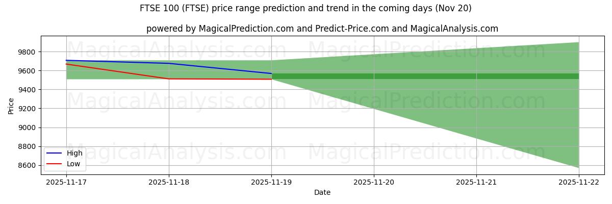 High and low price prediction by AI for FTSE 100 (FTSE) (20 Nov)