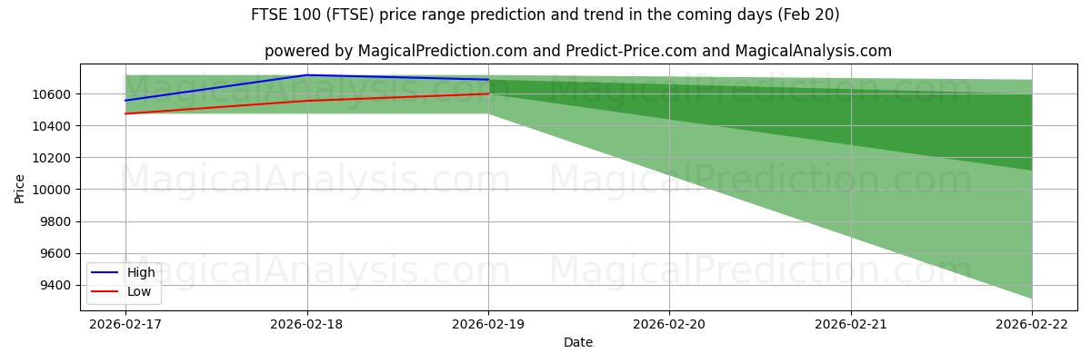 High and low price prediction by AI for FTSE100 (FTSE) (20 Feb)