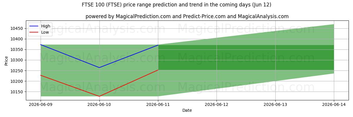 High and low price prediction by AI for FTSE 100 (FTSE) (12 Jun)