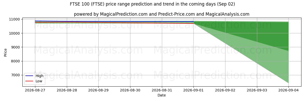 High and low price prediction by AI for FTSE100 (FTSE) (02 Sep)