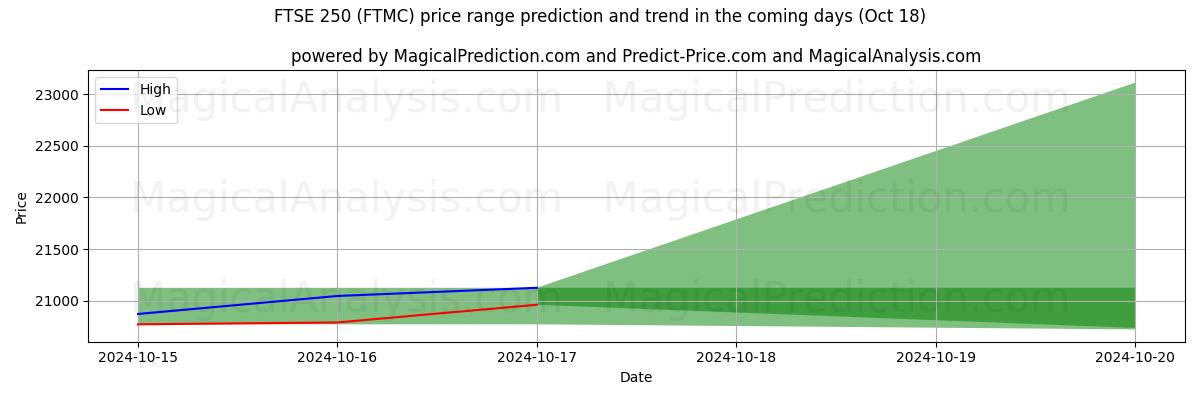 High and low price prediction by AI for FTSE250 (FTMC) (18 Oct)