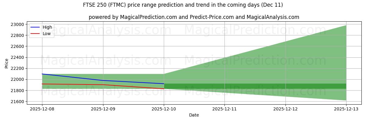 High and low price prediction by AI for FTSE 250 (FTMC) (11 Dec)