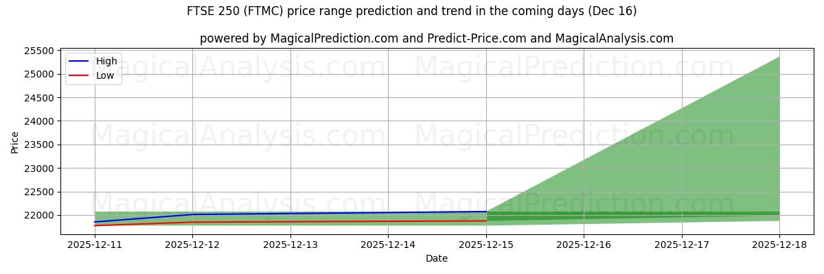 High and low price prediction by AI for FTSE 250 (FTMC) (16 Dec)