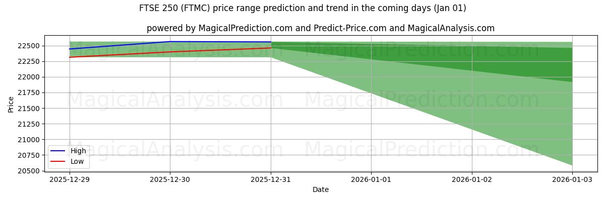 High and low price prediction by AI for FTSE250 (FTMC) (01 Jan)
