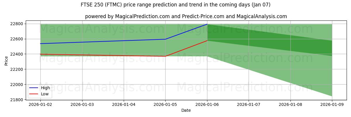 High and low price prediction by AI for FTSE250 (FTMC) (06 Jan)