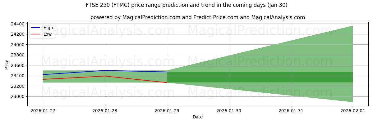 High and low price prediction by AI for FTSE 250 (FTMC) (30 Jan)