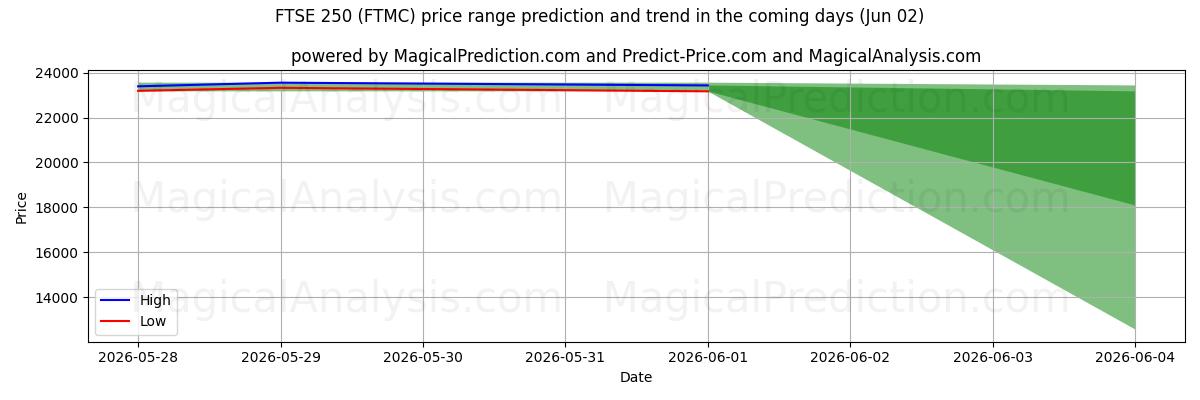 High and low price prediction by AI for FTSE 250 (FTMC) (02 Jun)