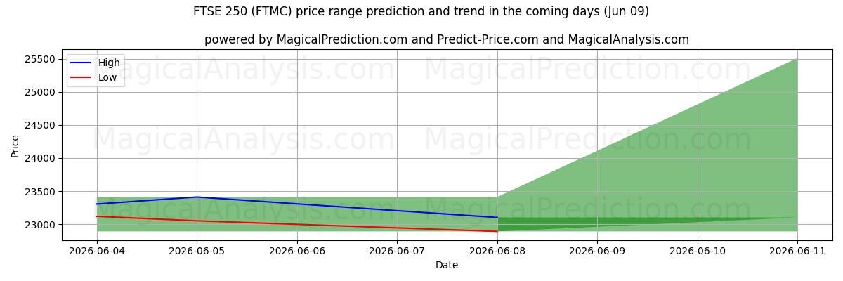 High and low price prediction by AI for FTSE 250 (FTMC) (06 Jun)