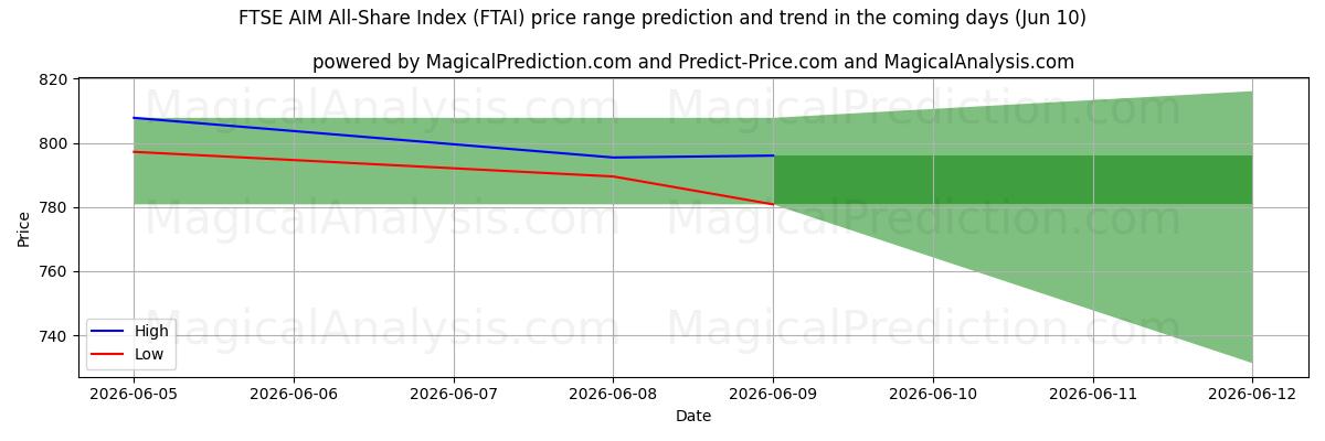 High and low price prediction by AI for Indice FTSE AIM All-Share (FTAI) (10 Jun)