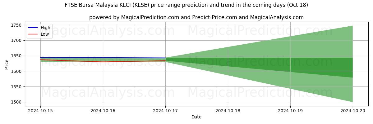 High and low price prediction by AI for FTSE Bursa Malesia KLCI (KLSE) (18 Oct)