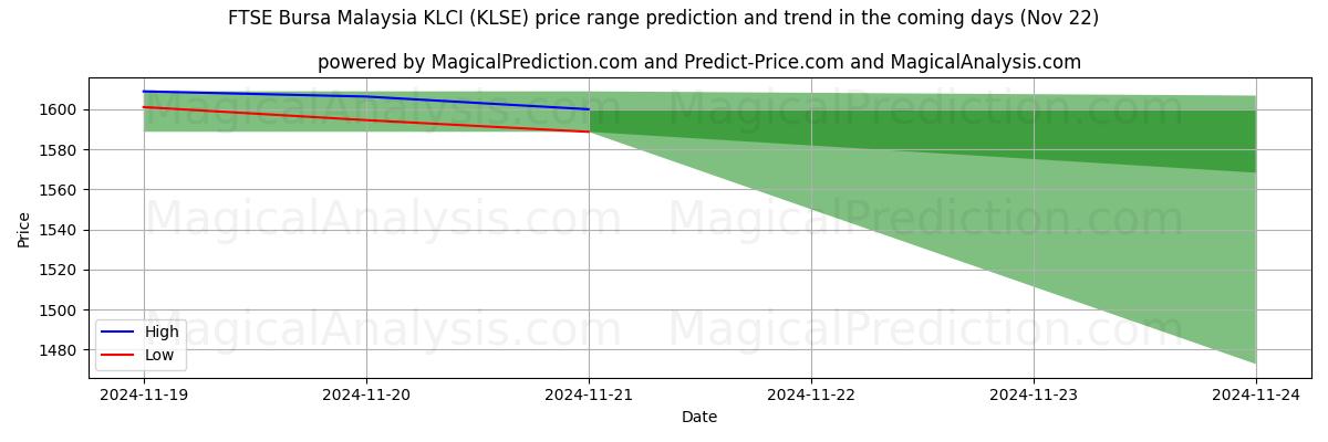 High and low price prediction by AI for FTSE Bursa Malaysia KLCI (KLSE) (22 Nov)