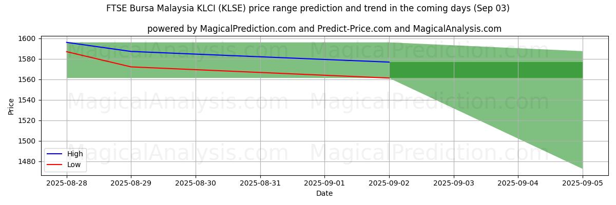 High and low price prediction by AI for FTSE Bursa Malaysia KLCI (KLSE) (29 Aug)