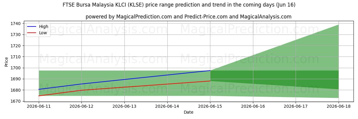 High and low price prediction by AI for FTSE 부르사 말레이시아 KLCI (KLSE) (16 Jun)