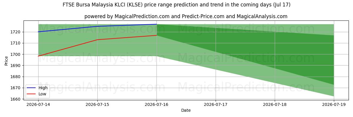 High and low price prediction by AI for مؤشر فوتسي بورصة ماليزيا KLCI (KLSE) (17 Jul)
