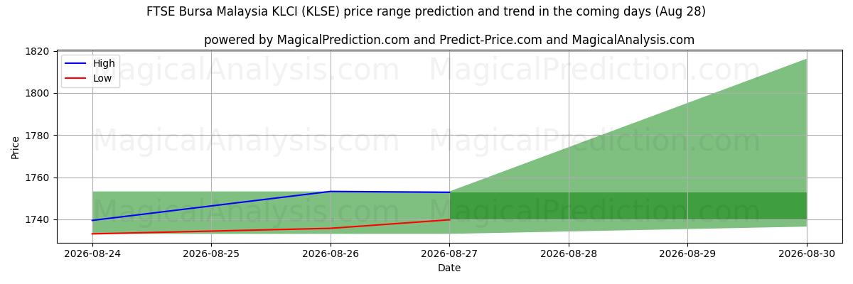 High and low price prediction by AI for مؤشر فوتسي بورصة ماليزيا KLCI (KLSE) (28 Aug)