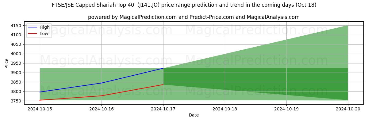 High and low price prediction by AI for مؤشر FTSE/JSE المغطى بالشريعة أعلى 40 (J141.JO) (18 Oct)