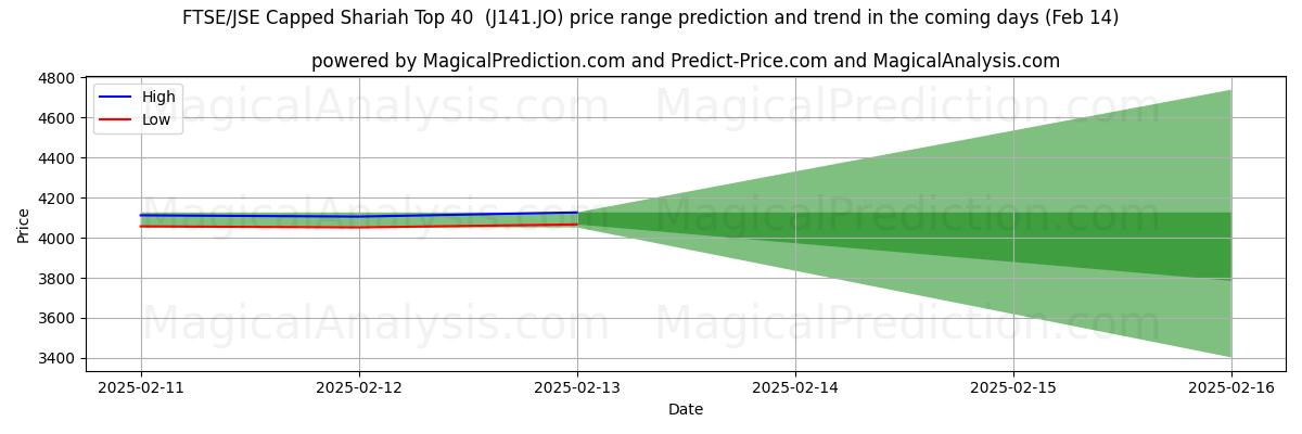 High and low price prediction by AI for FTSE/JSE 伊斯兰教法前 40 名 (J141.JO) (04 Feb)