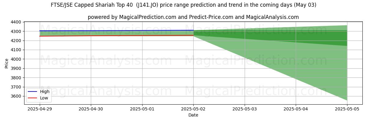 High and low price prediction by AI for FTSE/JSE 上限シャリア上位 40 (J141.JO) (03 May)