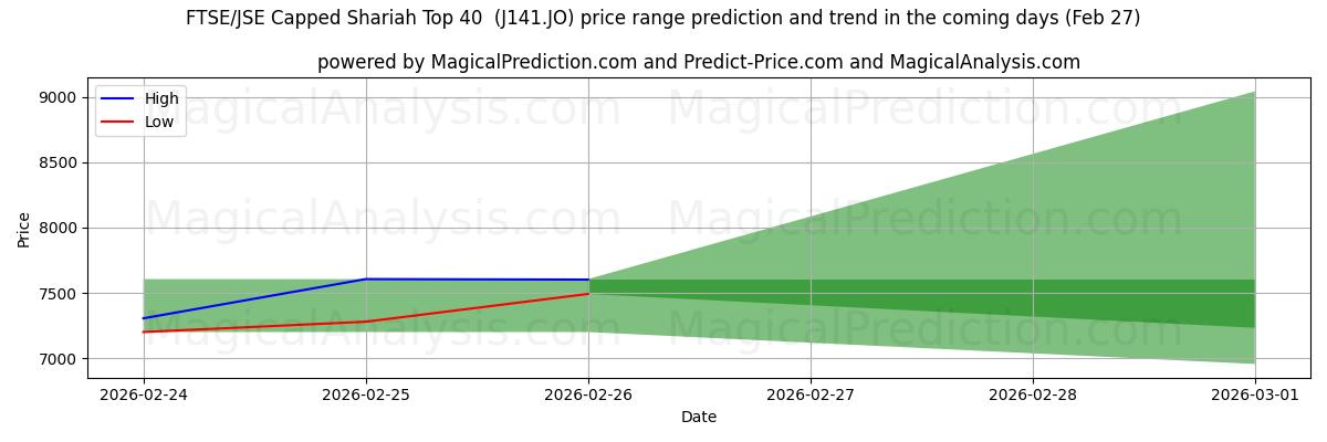 High and low price prediction by AI for FTSE/JSE afgetopte sharia-top 40 (J141.JO) (27 Feb)