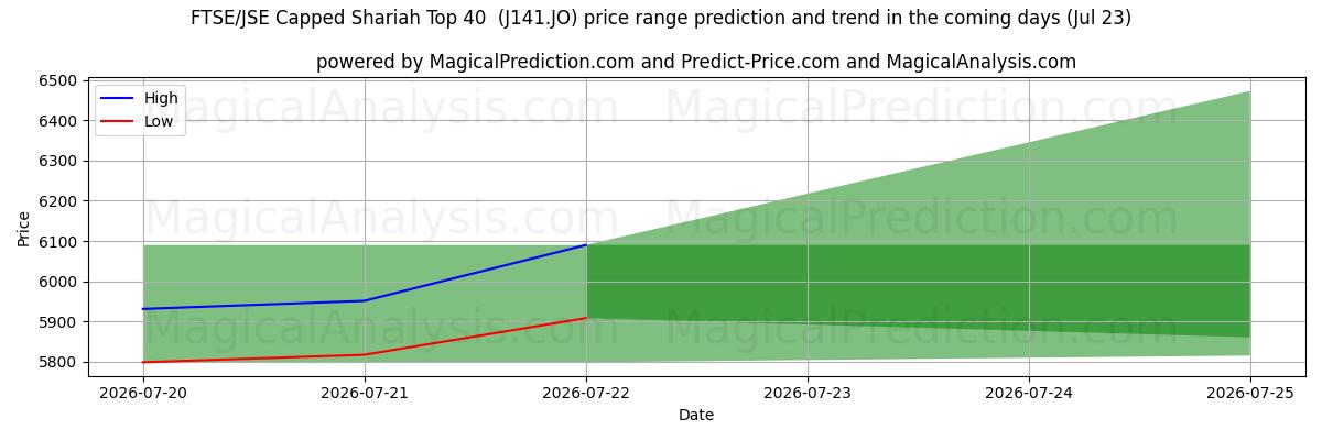 High and low price prediction by AI for Top 40 della Shariah limitata FTSE/JSE (J141.JO) (23 Jul)