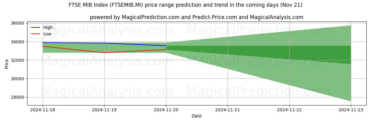 High and low price prediction by AI for FTSE MIB Index (FTSEMIB.MI) (21 Nov)