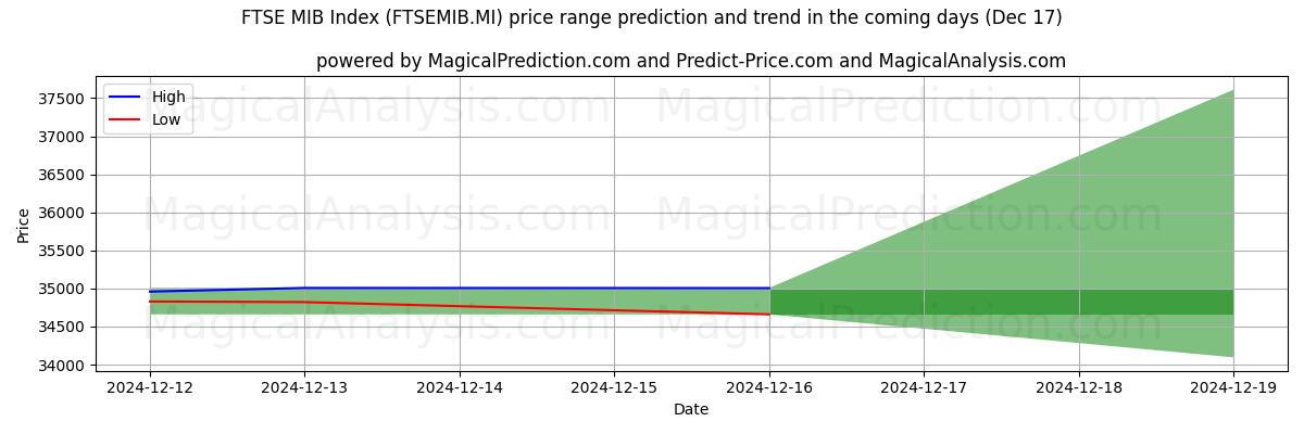 High and low price prediction by AI for एफटीएसई एमआईबी सूचकांक (FTSEMIB.MI) (17 Dec)