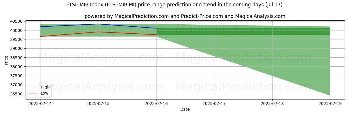 High and low price prediction by AI for مؤشر فتس MIB (FTSEMIB.MI) (16 Jul)