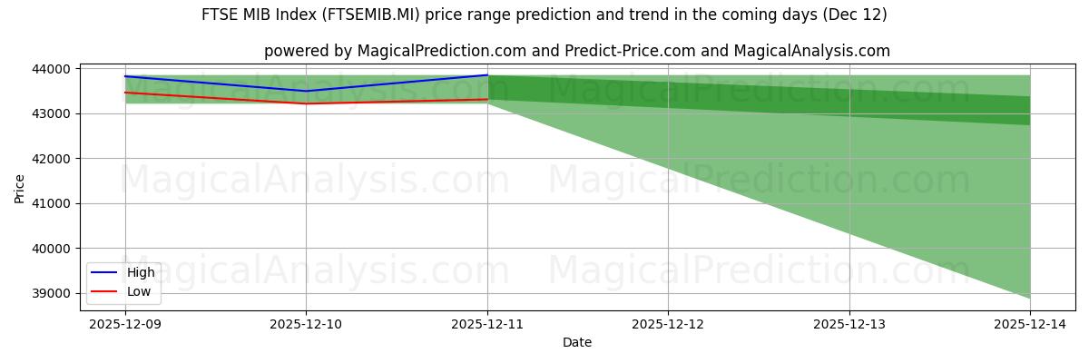 High and low price prediction by AI for FTSE MIB 지수 (FTSEMIB.MI) (12 Dec)