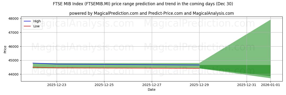 High and low price prediction by AI for FTSE MIB Index (FTSEMIB.MI) (30 Dec)