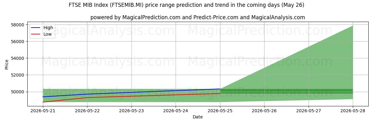 High and low price prediction by AI for Индекс FTSE MIB (FTSEMIB.MI) (26 May)