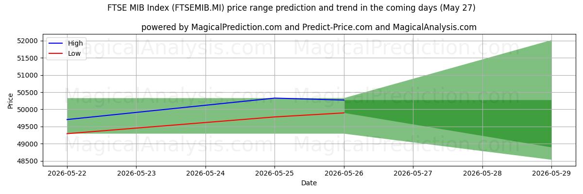 High and low price prediction by AI for FTSE MIB-index (FTSEMIB.MI) (27 May)
