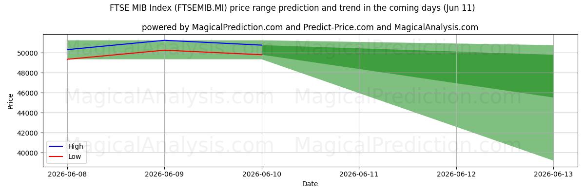 High and low price prediction by AI for مؤشر فتس MIB (FTSEMIB.MI) (11 Jun)